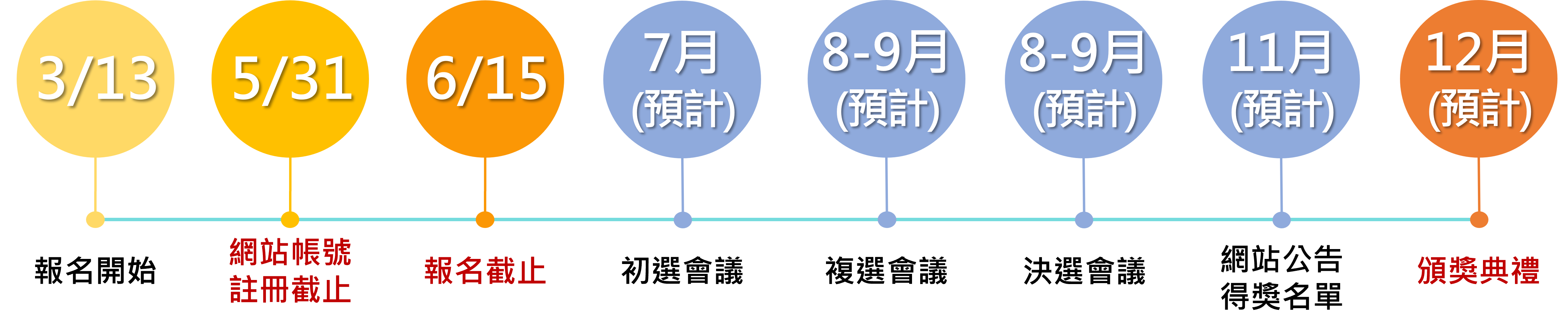 永續獎即日起開始報名，至6月15日報名截止，將於7月召開初選會議，預計9月及10月召開複選及決選會議，最後預計於12月舉行頒獎典禮。